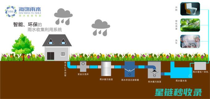 绿地雨水收集技术：打造可持续的城市生态系统 (绿地雨水收集系统)
