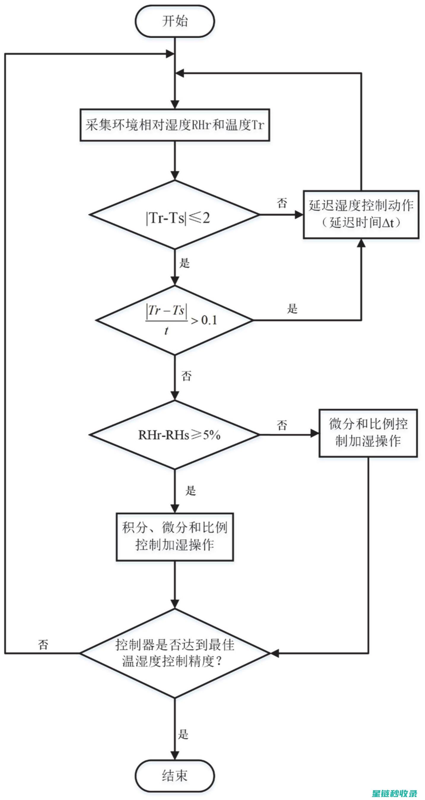 探索湿度控制的奥秘：打造适宜生活与工作环境的关键技术 (探索湿度控制方法)